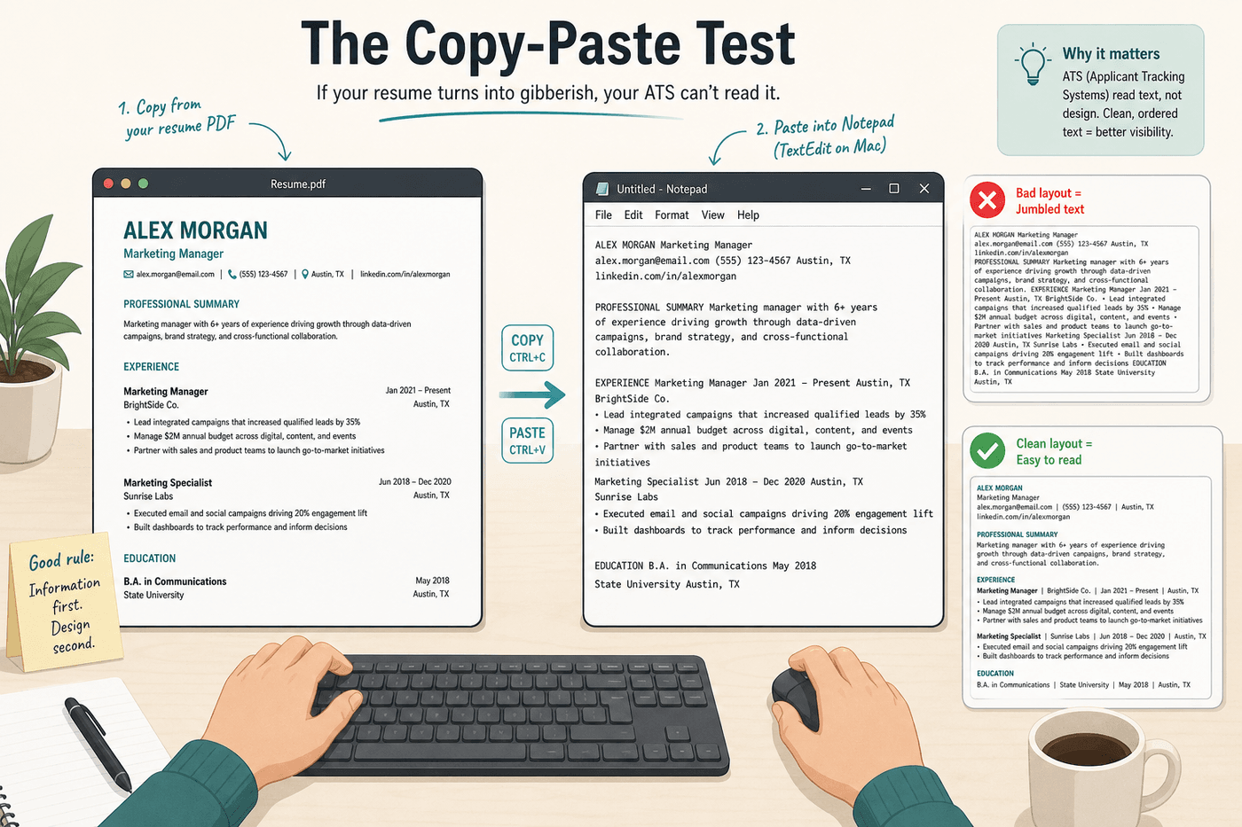 Copy-paste test showing jumbled plain text from a bad resume layout versus clean ordered text