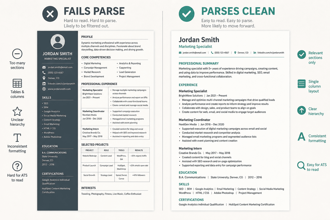Side-by-side comparison of a pretty two-column resume that fails ATS parse versus a clean single-column resume