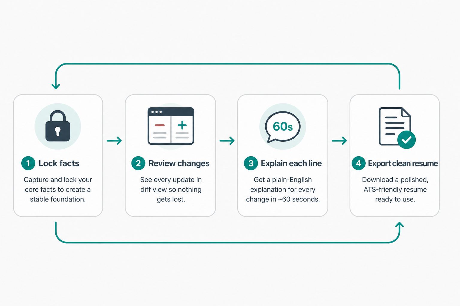 Honest AI loop: lock facts, review changes, explain each line, export