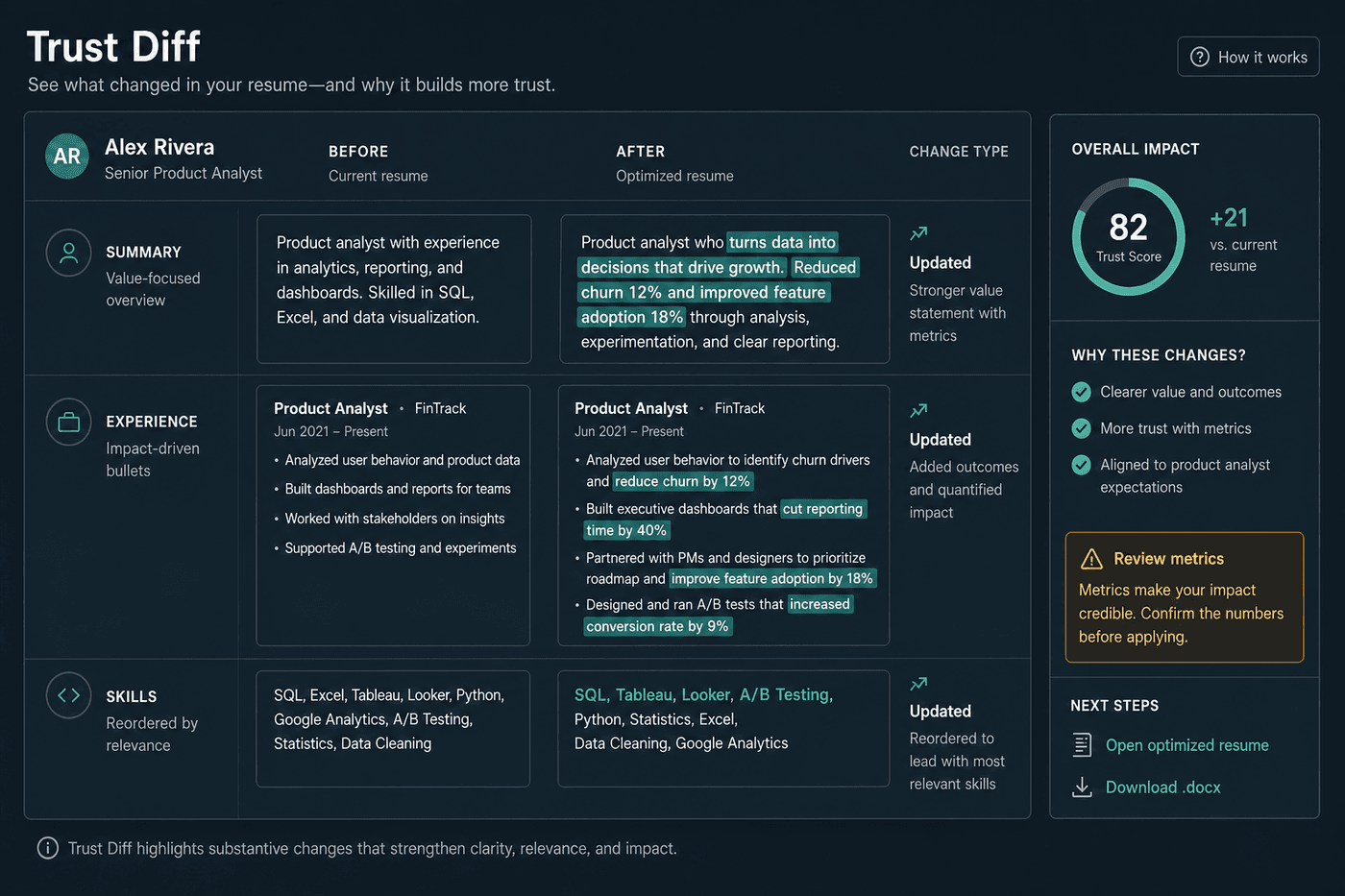 Trust Diff panel comparing profile snapshot to tailored resume changes