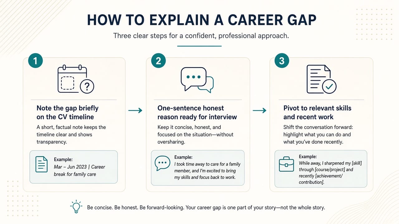 Three steps: note the gap briefly, prepare a short honest reason, pivot to relevant skills