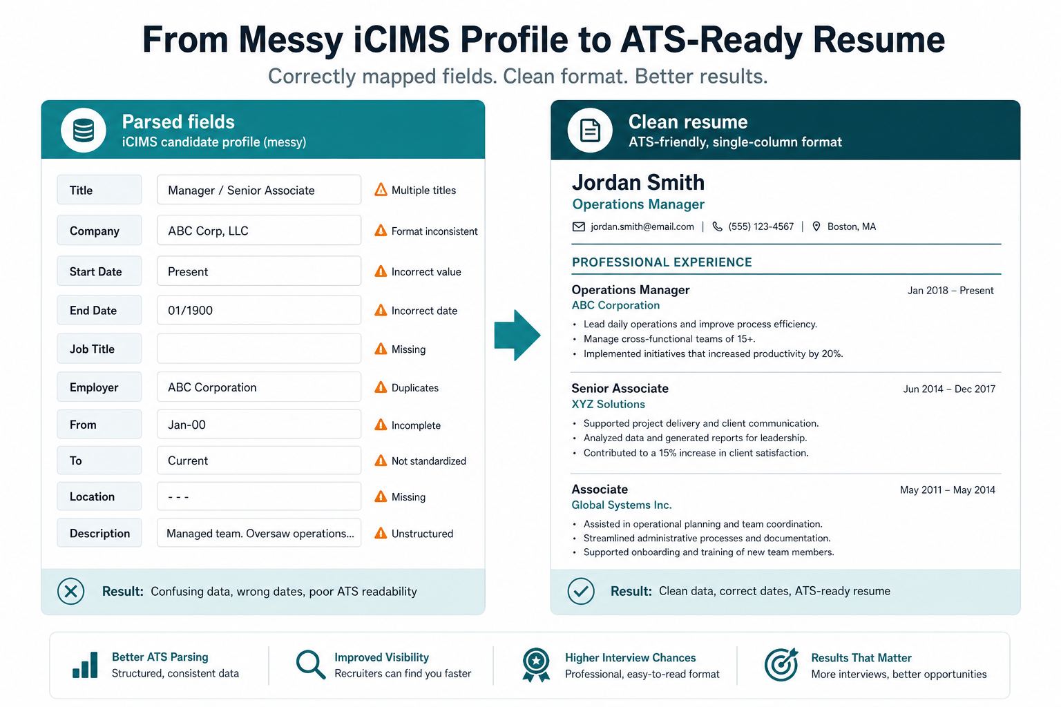 iCIMS application with scrambled parsed fields versus a clean mapped resume