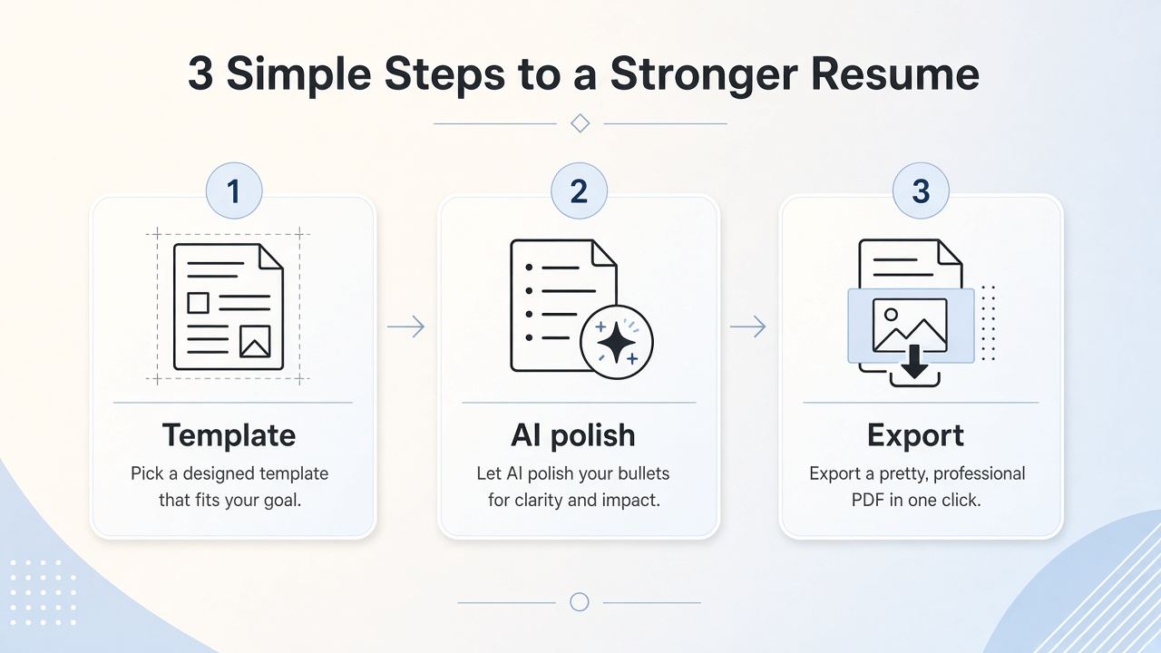 Kickresume-style flow: template pick, AI polish, designed PDF export