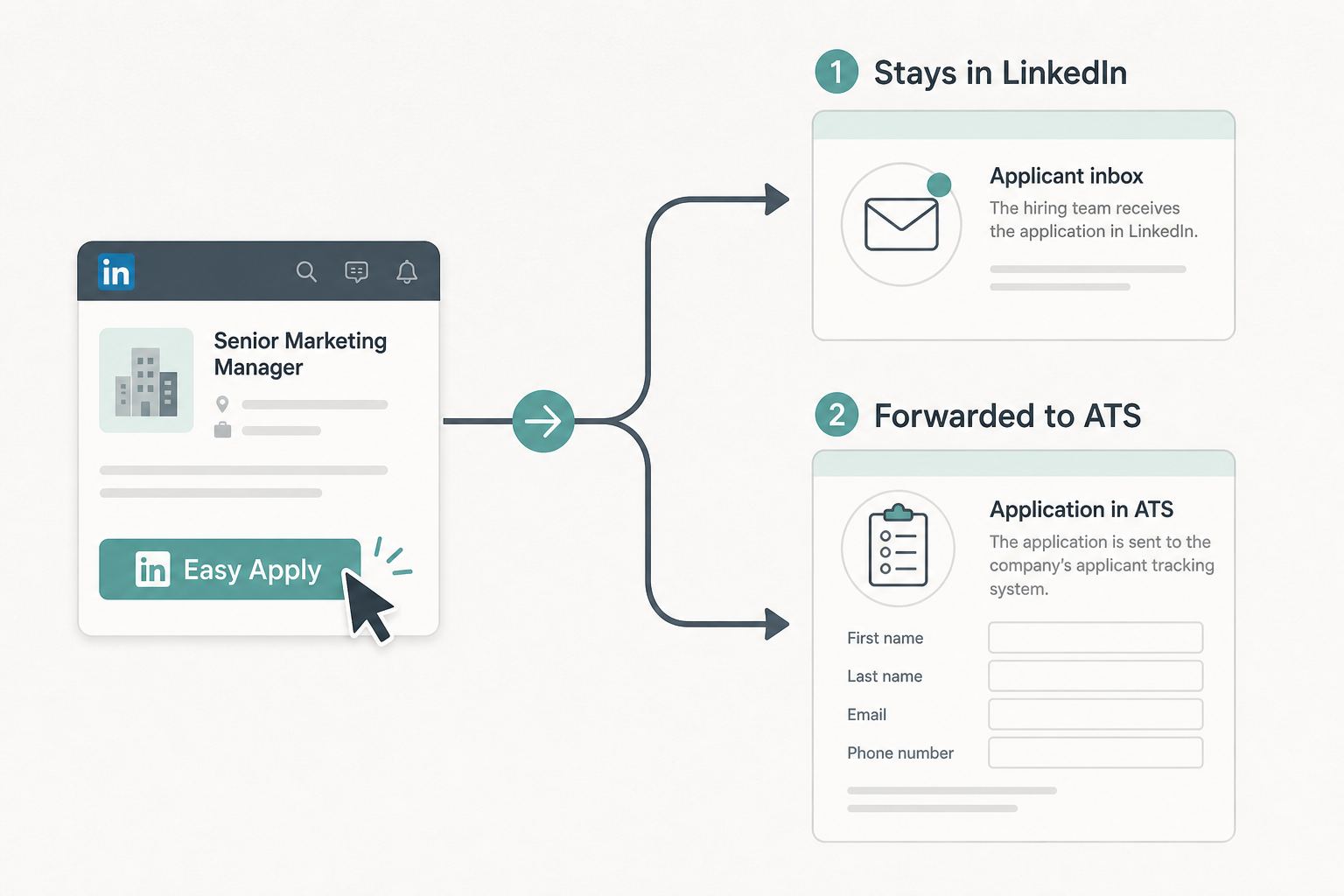 Easy Apply splitting into LinkedIn-only versus forwarded-to-ATS paths