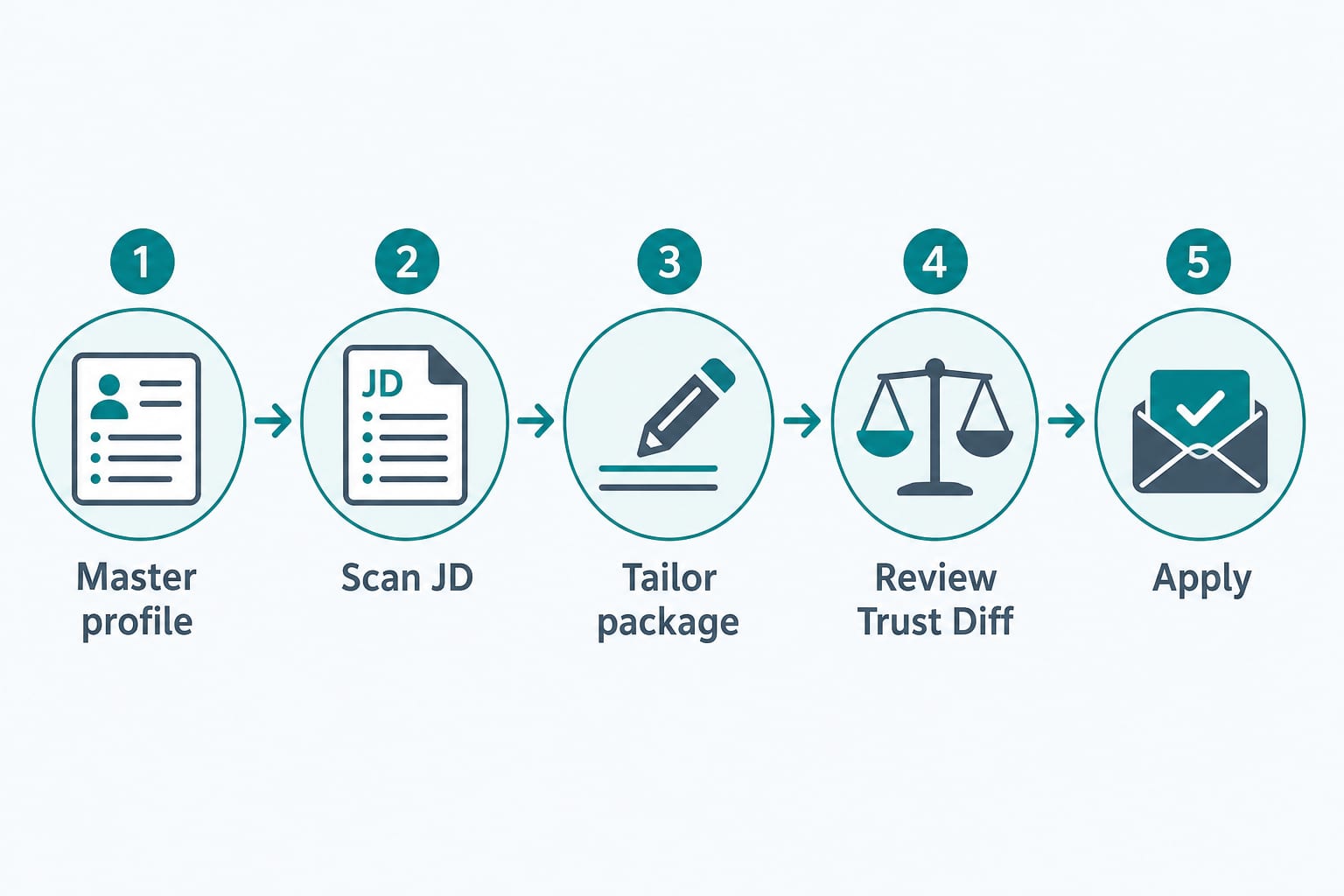 Flow: master profile to scan to tailor to review to apply