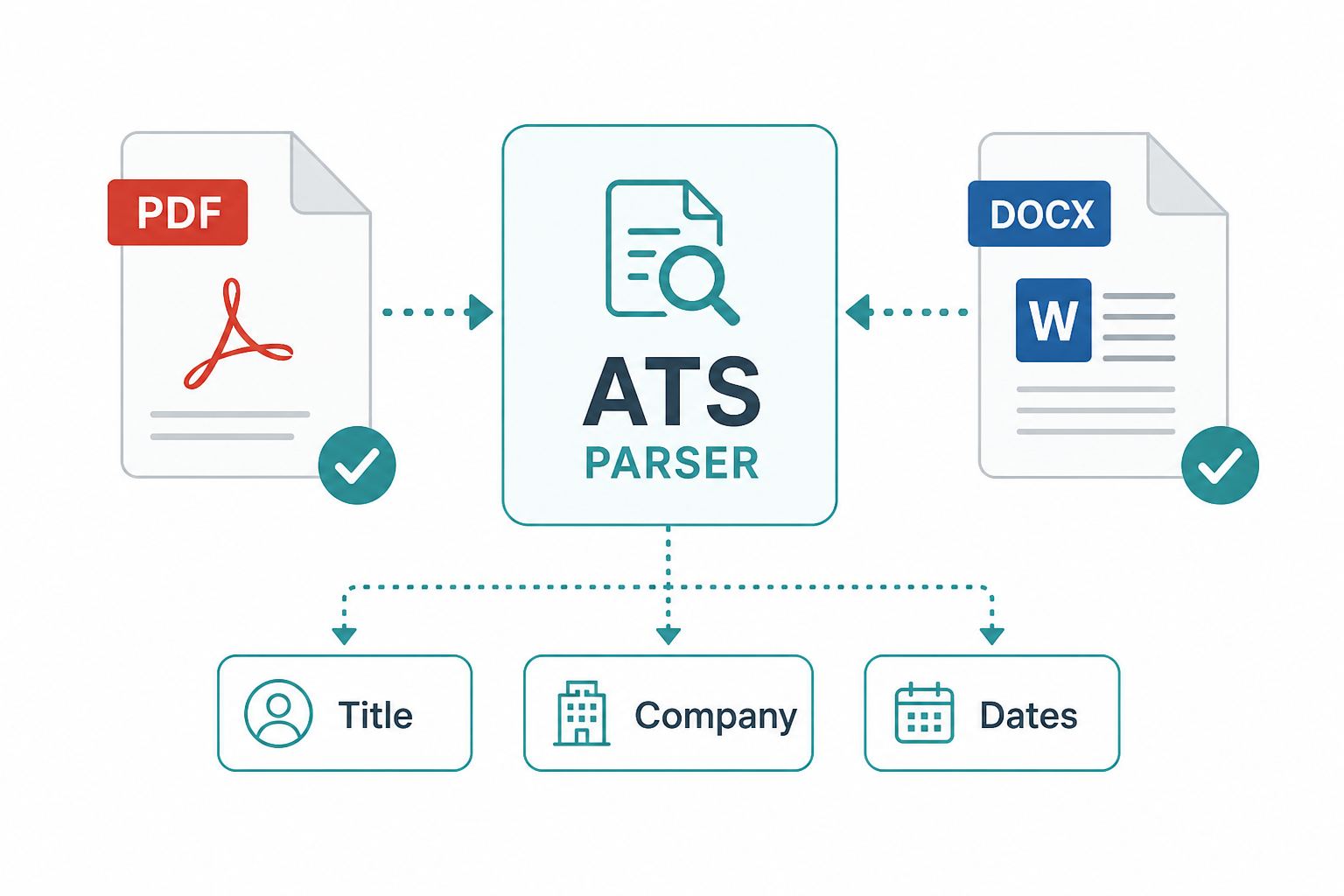 PDF and DOCX icons with an ATS parser mapping Title Company and dates correctly