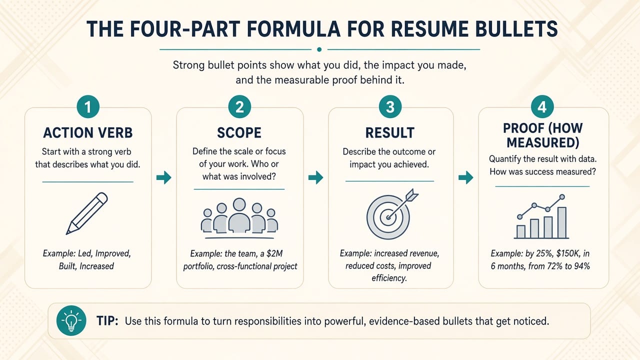 Four-part resume bullet formula: action, scope, result, proof