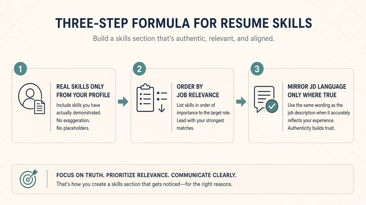 Three steps: real skills only, order by job fit, mirror JD language only where true