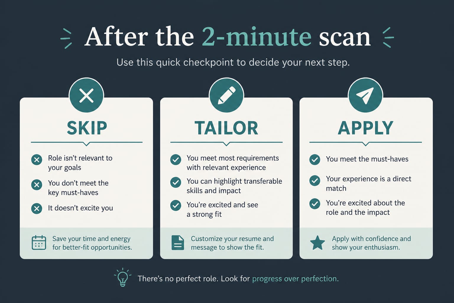 Decision card: skip, tailor, or apply after a two-minute JD scan