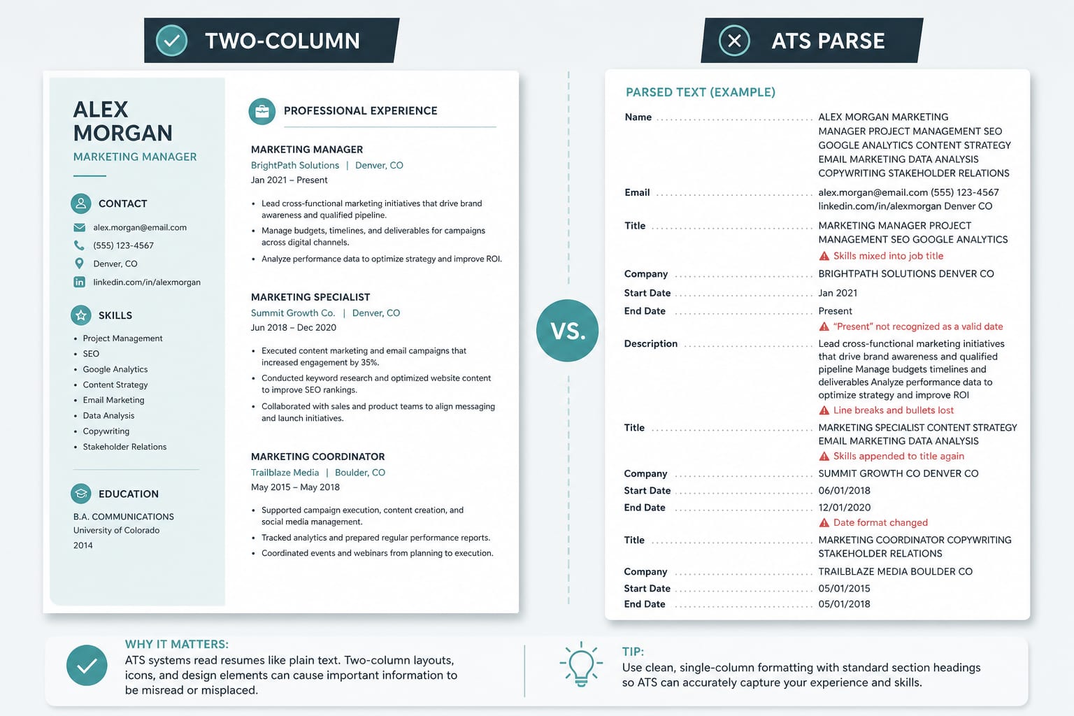 Two-column resume looking polished versus scrambled ATS parsed fields