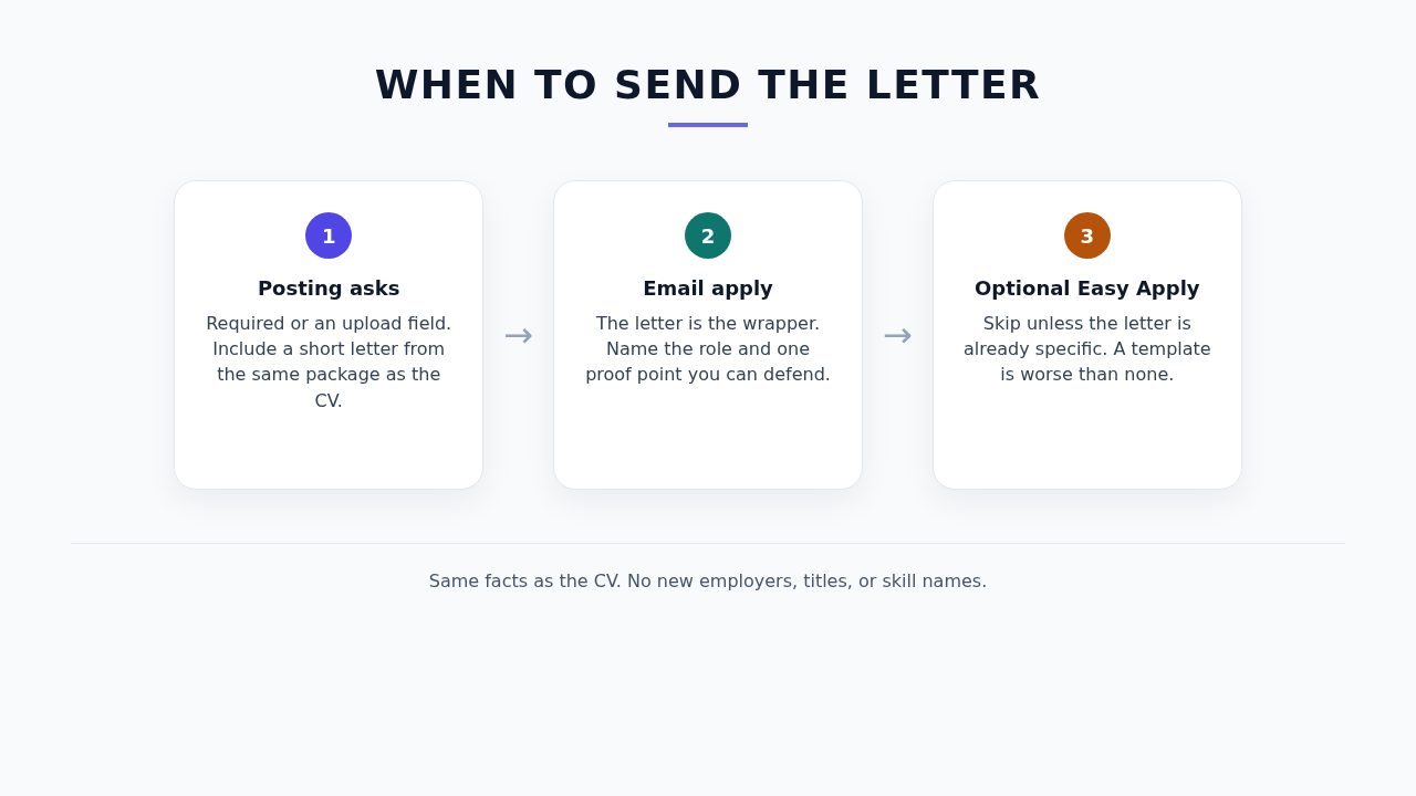 Decision: required or email include; optional Easy Apply skip unless the letter is specific