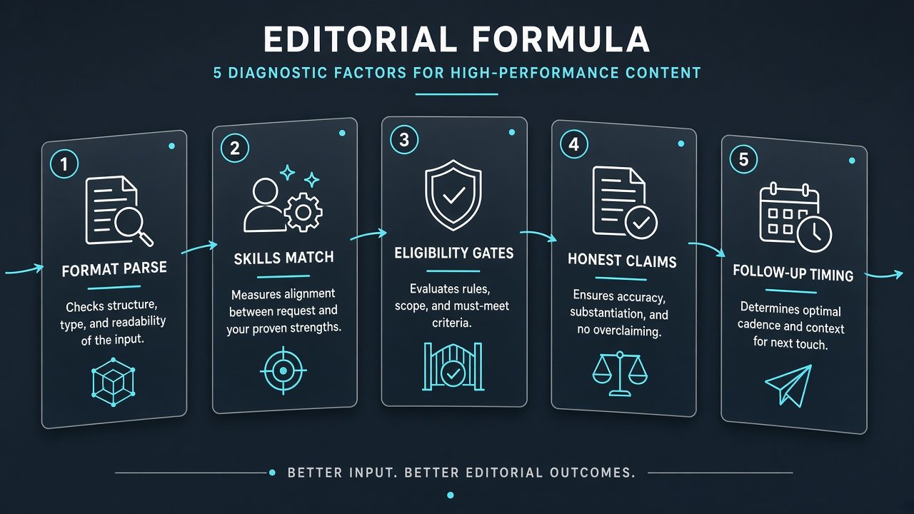 Five diagnostic cards: format, match, eligibility, honesty, follow-up
